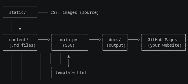 Static Site Generator